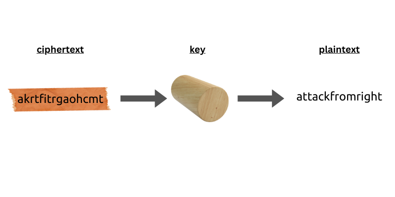 ciphertext, key, plaintext