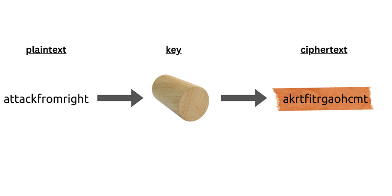 Plaintext, key and ciphertext