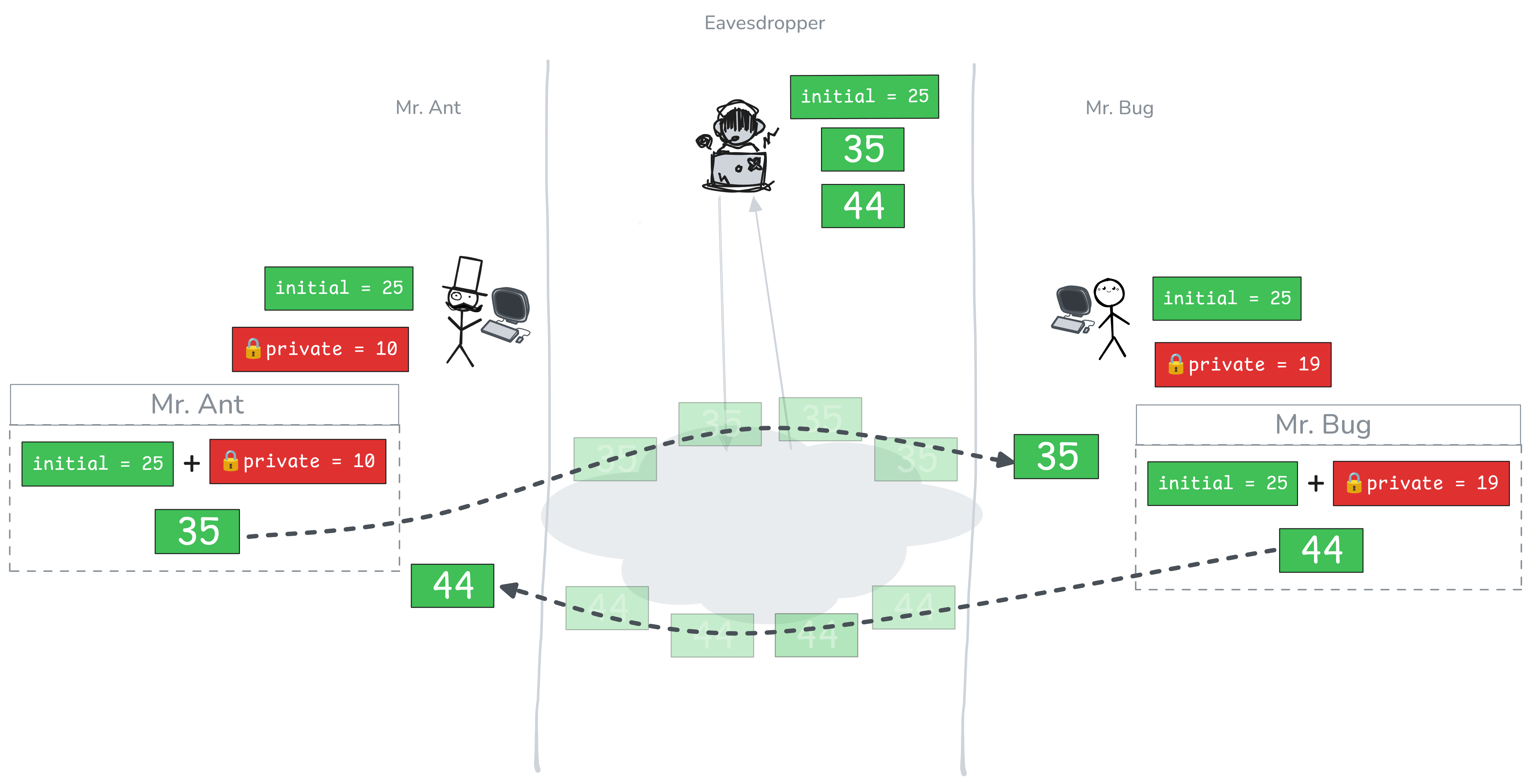 Ant and Bug do initial + private and passes to each other.