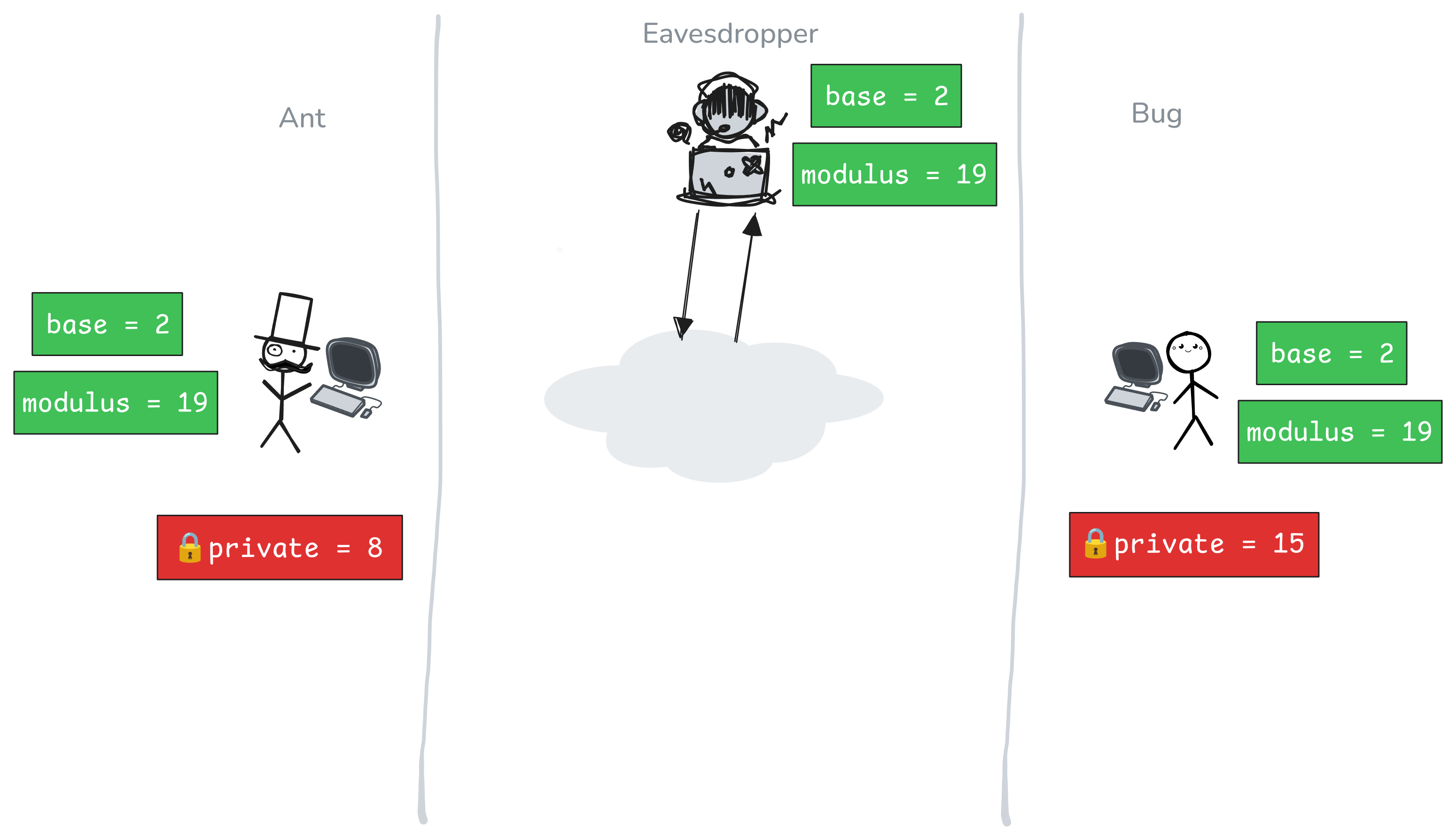 Step 2: Ant and Bug generate their private number.