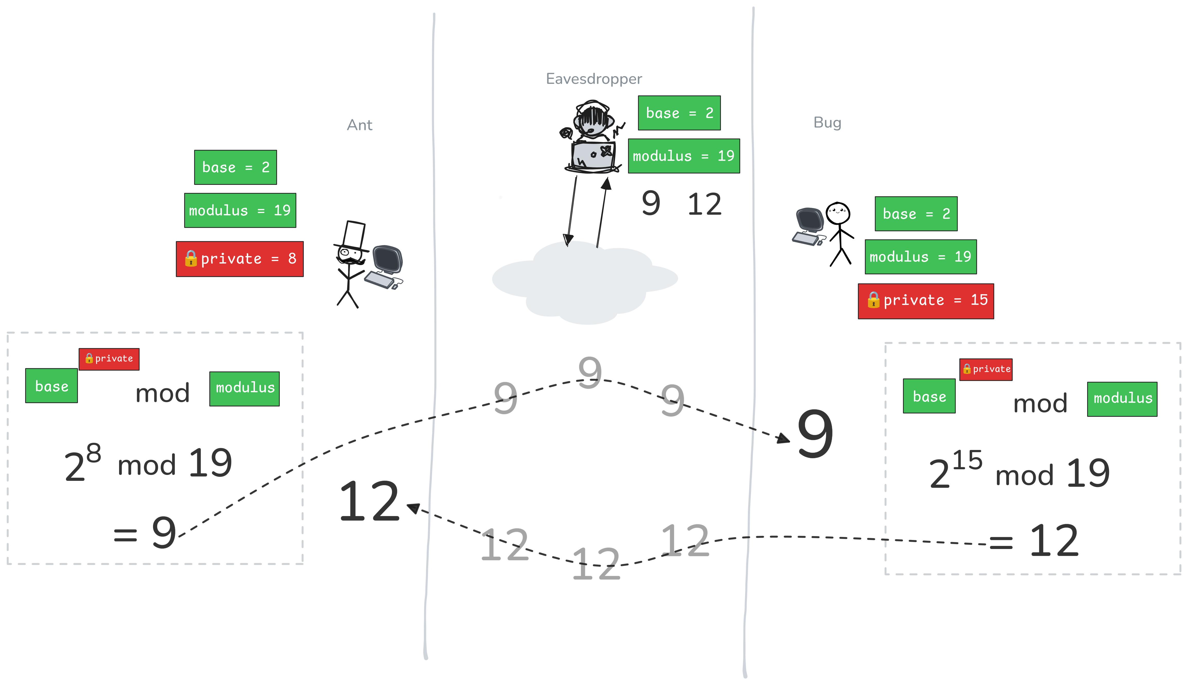 Step 3: Doing modular exponentiation and sending it.