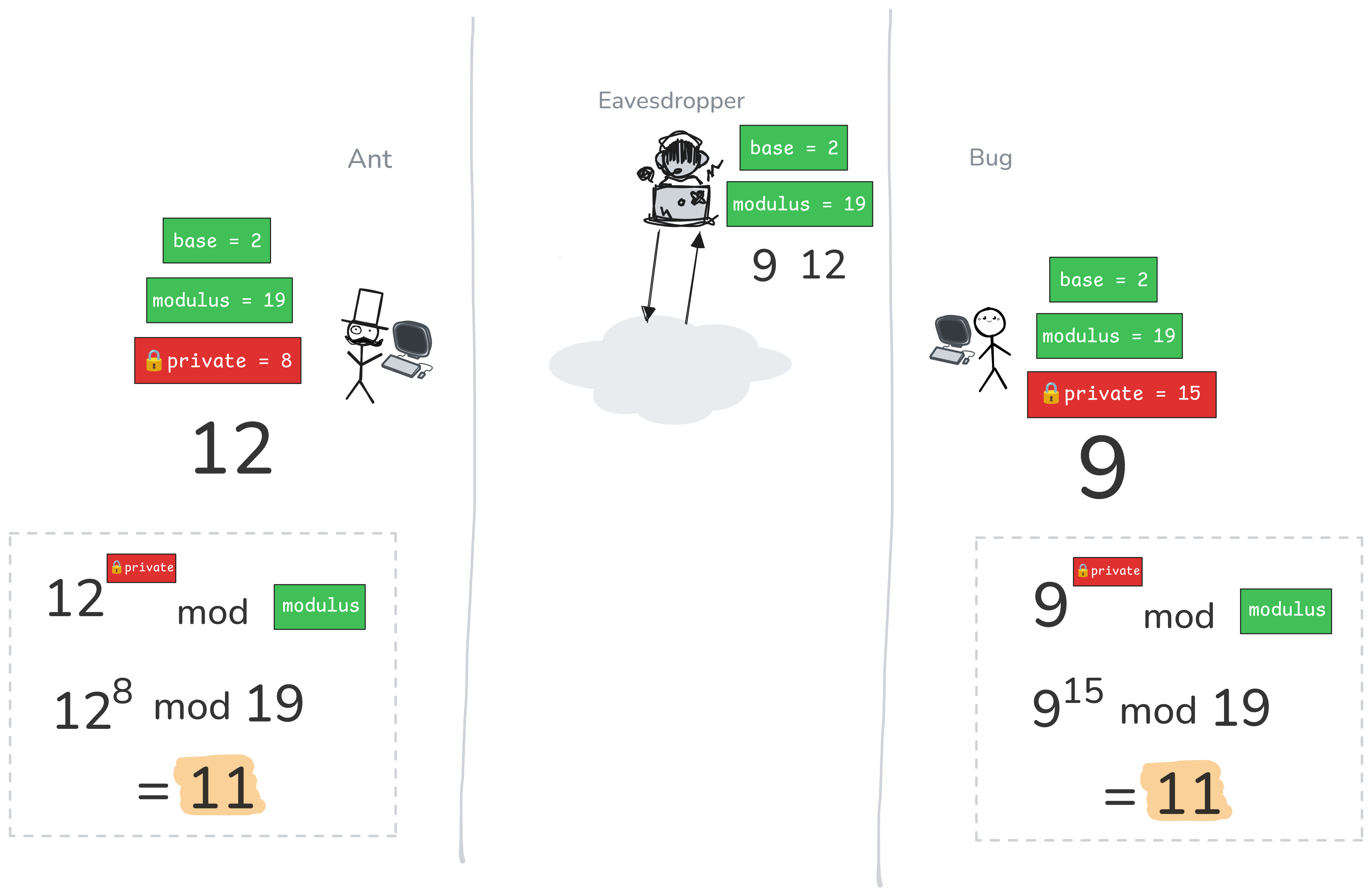 Step 4: Received value's modular exponentiation.