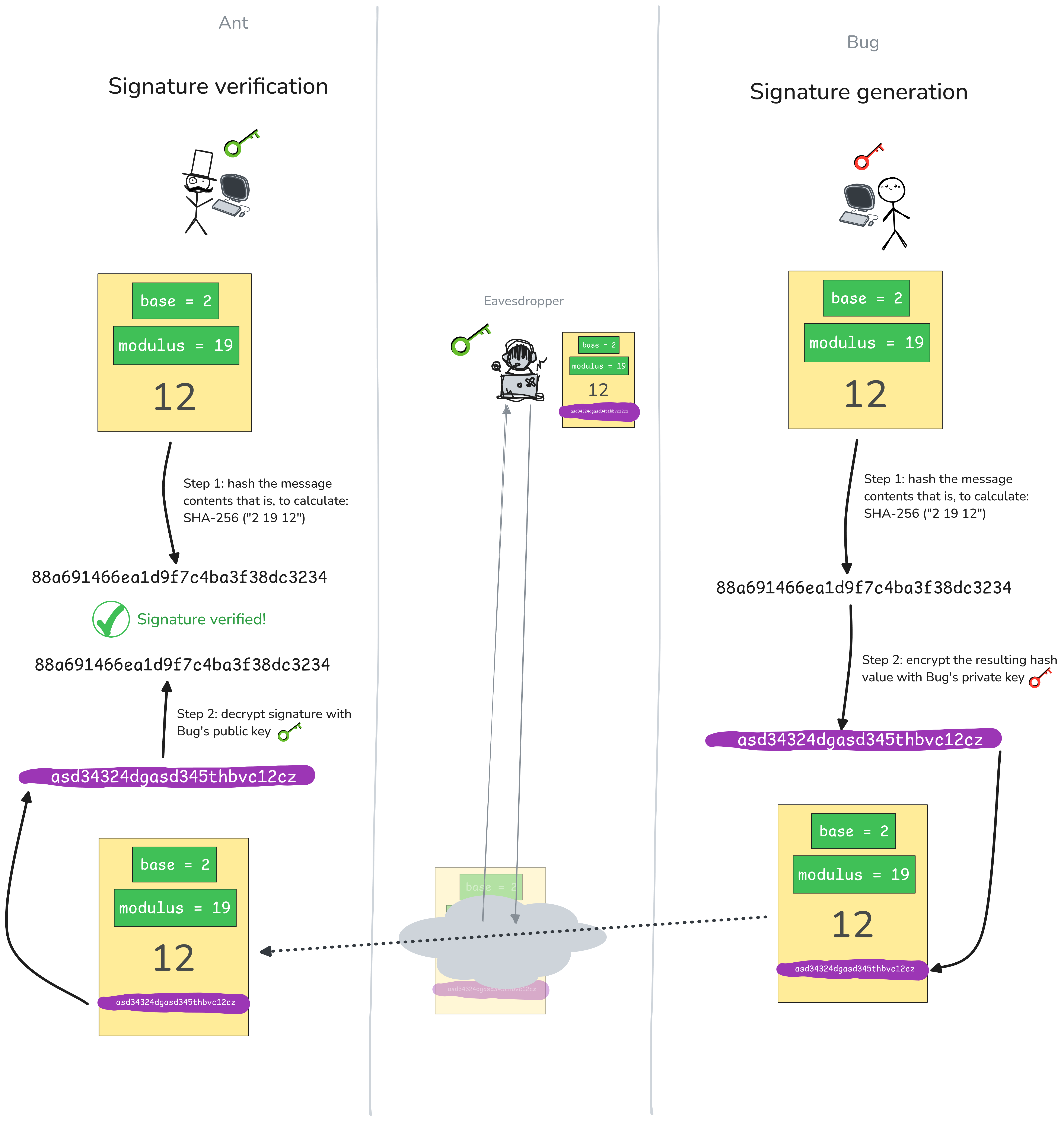 Process of signing and verifying a RSA digital signature.