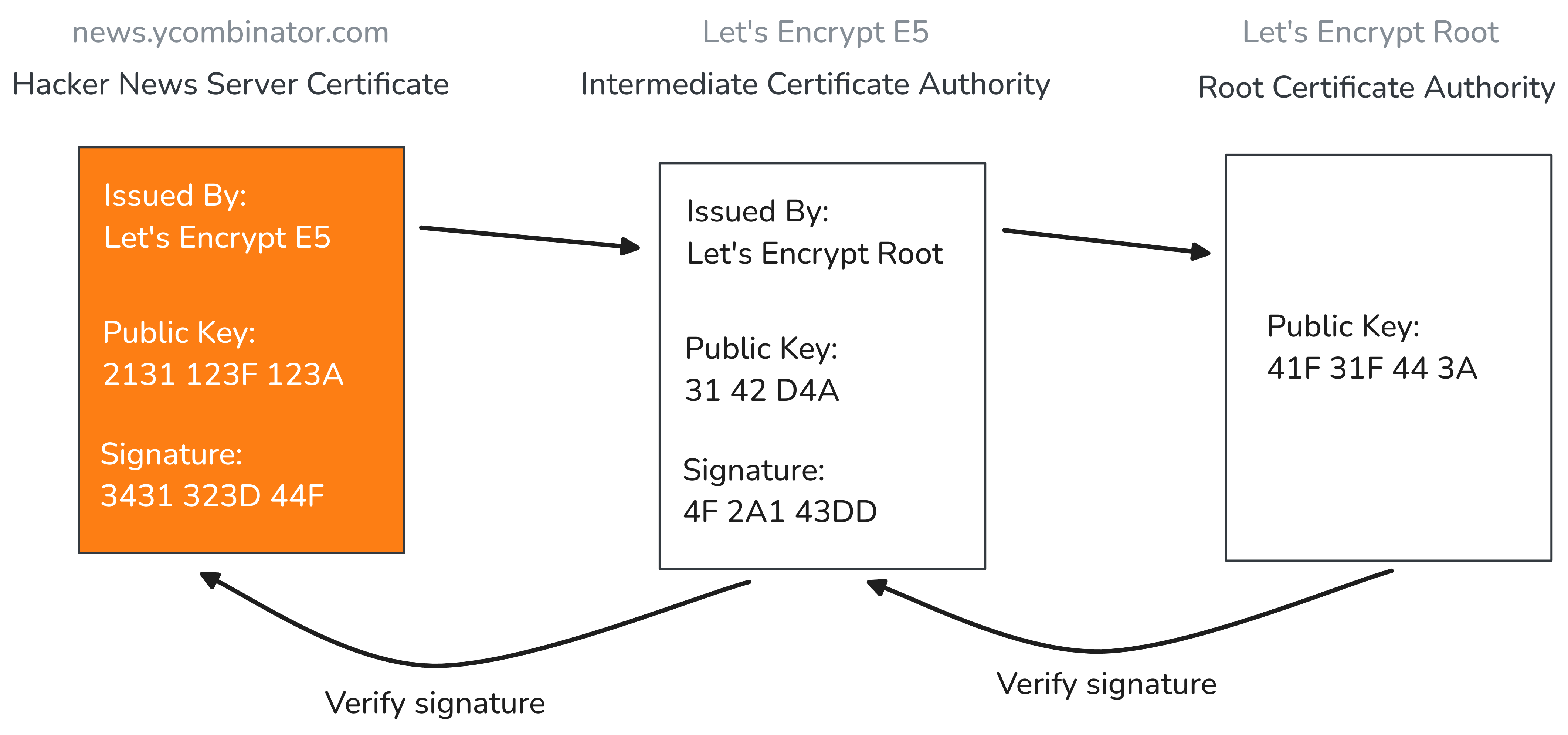 Hacker news certificate's chain of trust.